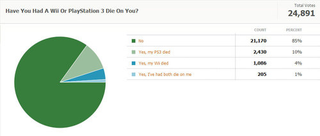Illustration for article titled Kotaku Census 2010: The Results (In Full)